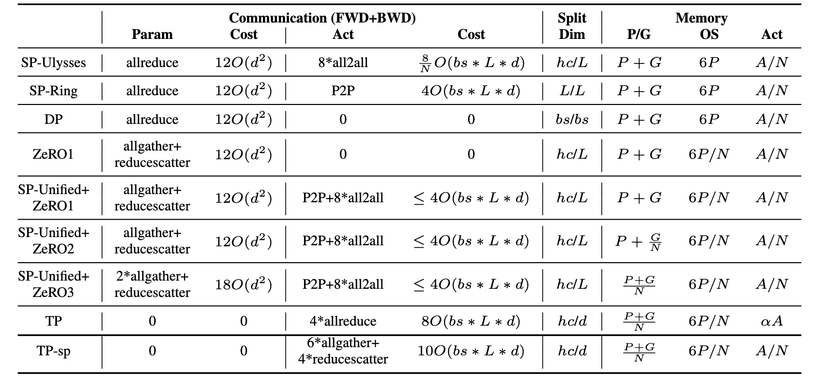 不同并行方式通信量对比图 不同并行方式通信量对比图