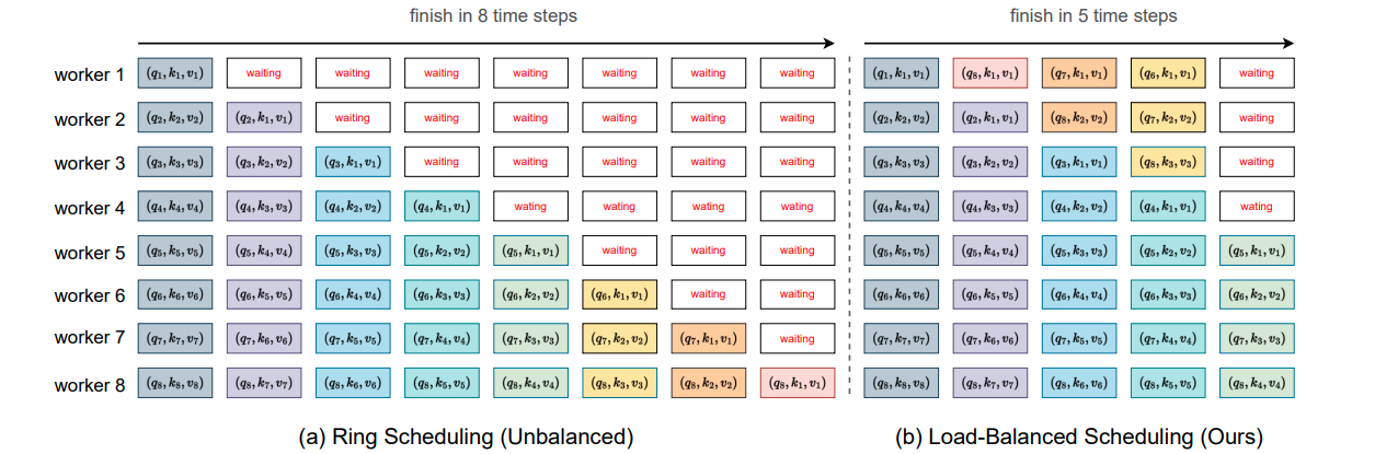 Distattention 负载均衡示意图 Distattention 负载均衡示意图