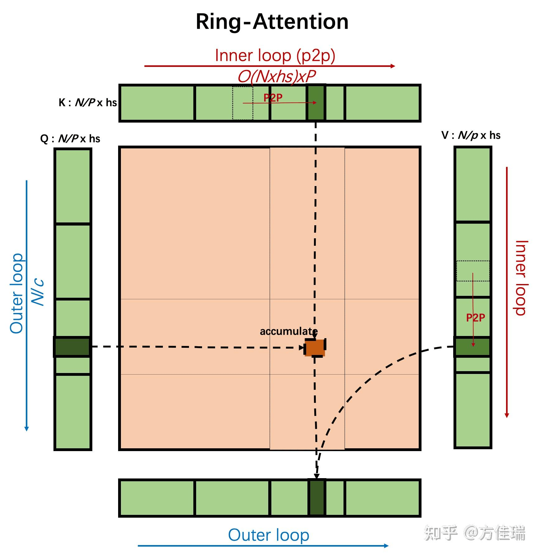 ring-attention 通信量示意图 ring-attention 通信量示意图